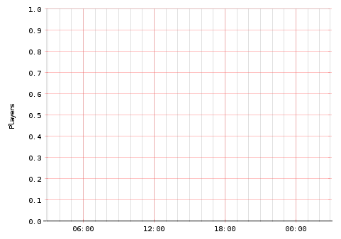 Activity Graph