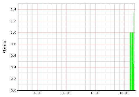 Activity Graph