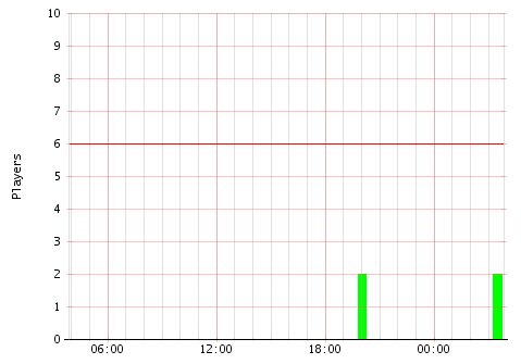 Activity Graph