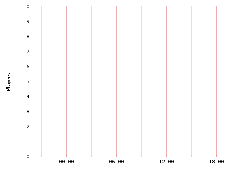Activity Graph