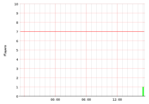 Activity Graph