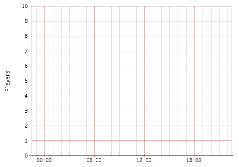 Activity Graph