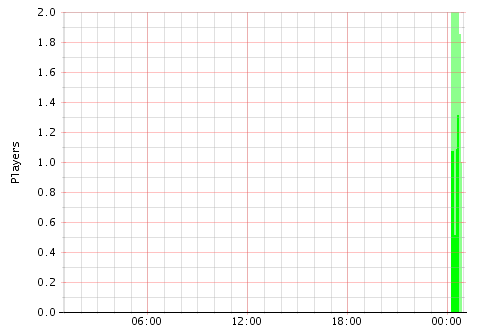 Activity Graph