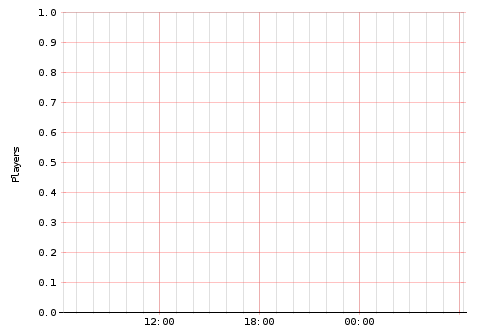 Activity Graph