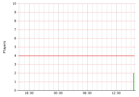 Activity Graph