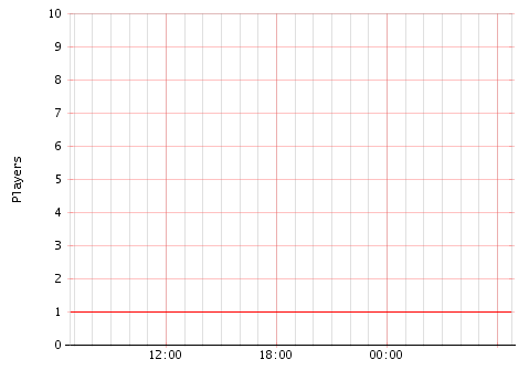 Activity Graph