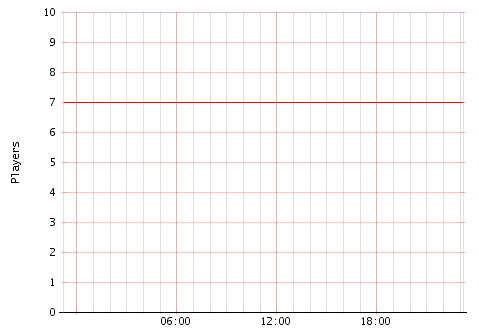 Activity Graph