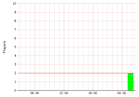 Activity Graph
