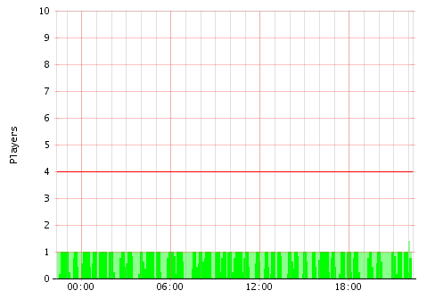 Activity Graph