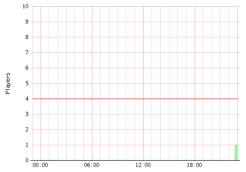 Activity Graph