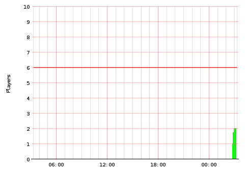 Activity Graph