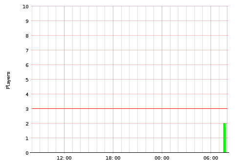 Activity Graph