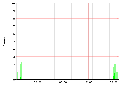 Activity Graph