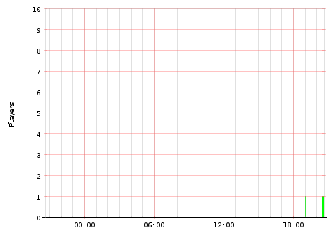 Activity Graph