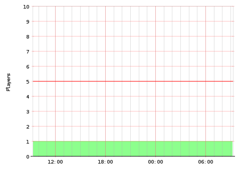 Activity Graph