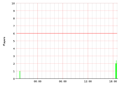 Activity Graph