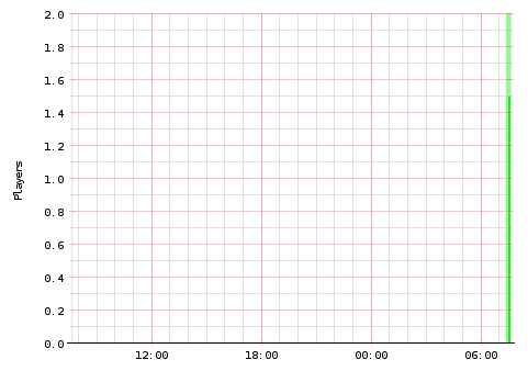Activity Graph