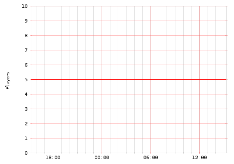 Activity Graph