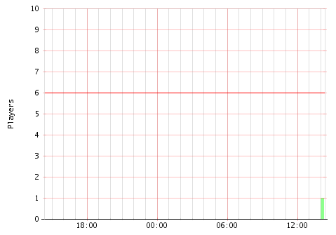 Activity Graph