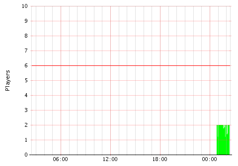 Activity Graph