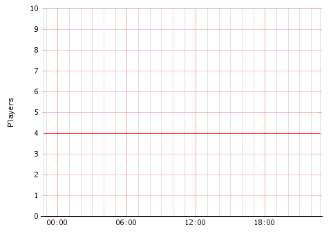 Activity Graph
