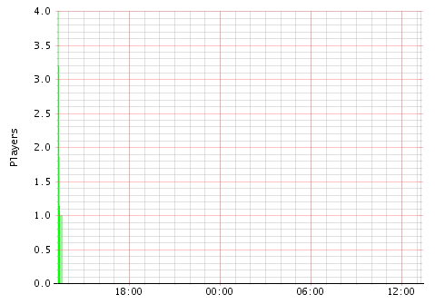 Activity Graph
