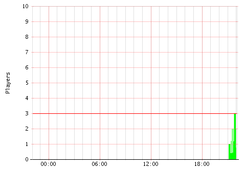 Activity Graph